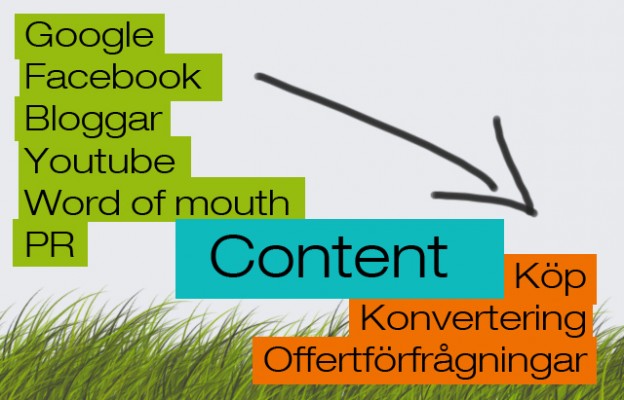 Vad är Content Marketing?